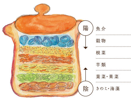 重ね煮のイメージイラスト